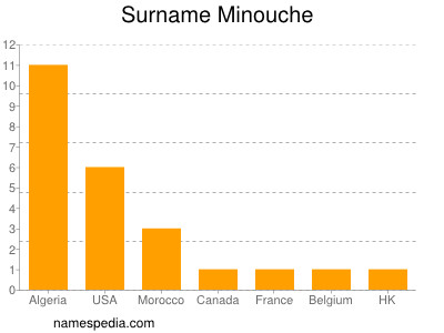 Familiennamen Minouche