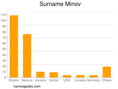 Familiennamen Minov