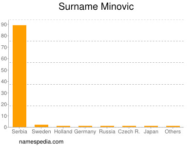 Surname Minovic