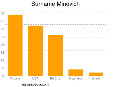 Familiennamen Minovich