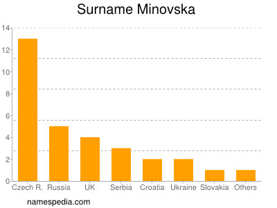Familiennamen Minovska