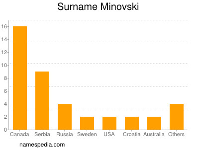 Surname Minovski