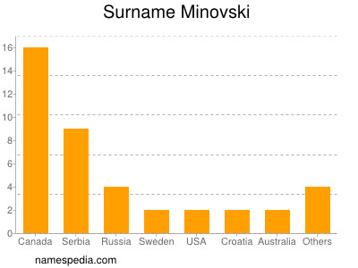 nom Minovski