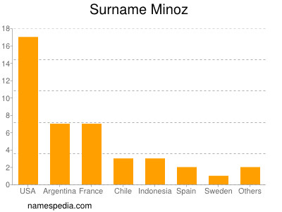 Familiennamen Minoz