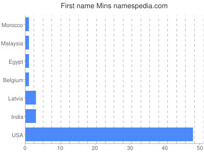 Given name Mins