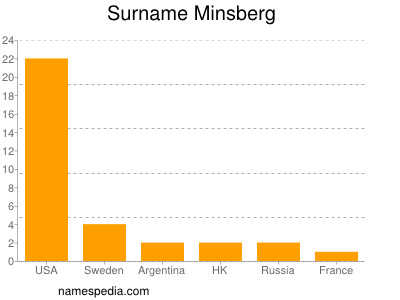 Familiennamen Minsberg