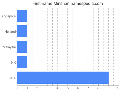 Vornamen Minshan