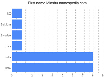 Vornamen Minshu