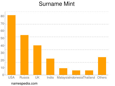 Surname Mint