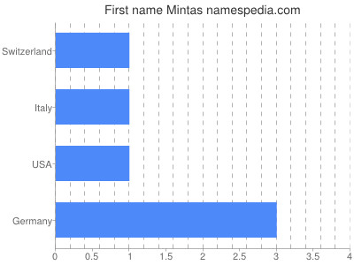 prenom Mintas