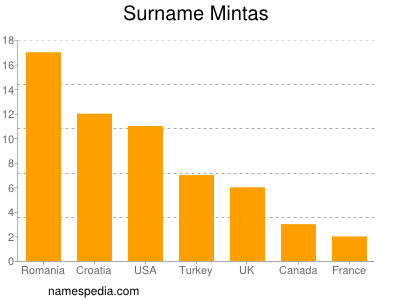 Surname Mintas