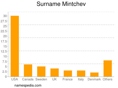 Surname Mintchev