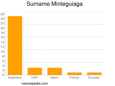 nom Minteguiaga