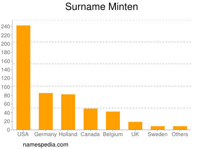 Surname Minten