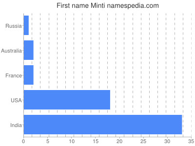 prenom Minti