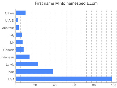 Given name Minto