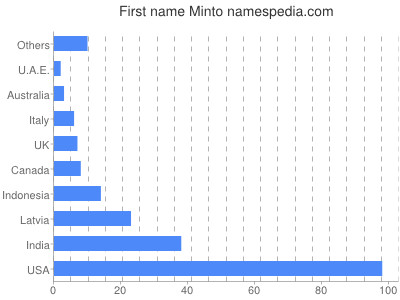 Vornamen Minto