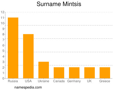 Surname Mintsis