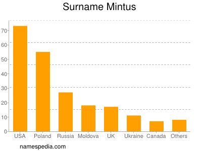 Familiennamen Mintus