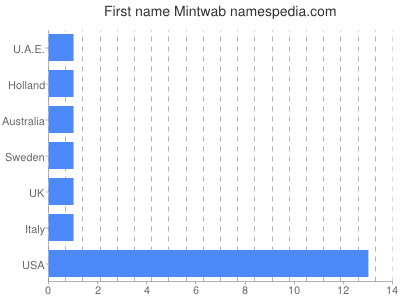 prenom Mintwab