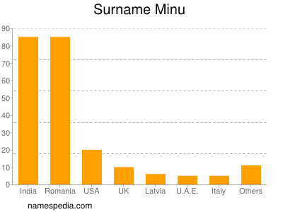 Surname Minu