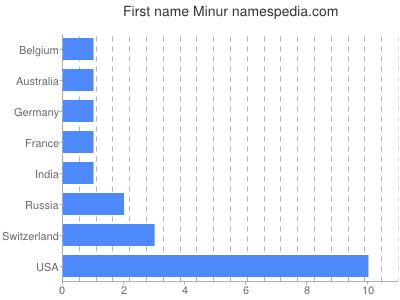 prenom Minur