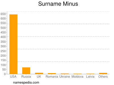 Surname Minus