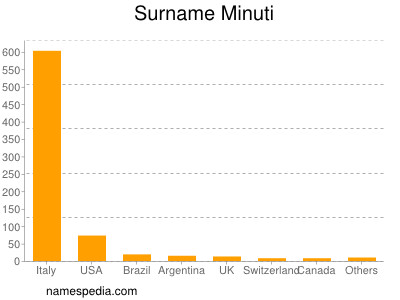 Familiennamen Minuti