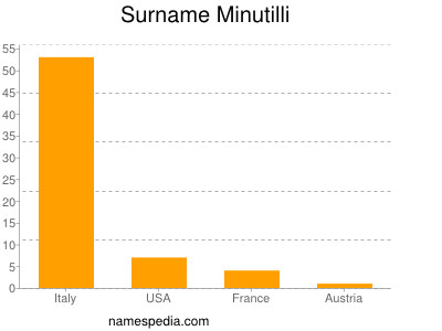Surname Minutilli