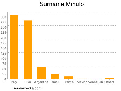 Surname Minuto