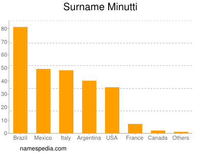 Familiennamen Minutti