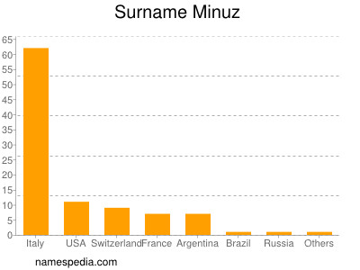 Surname Minuz