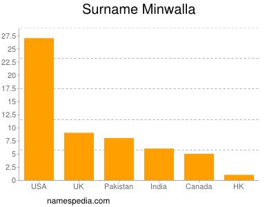 Familiennamen Minwalla