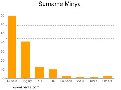 nom Minya