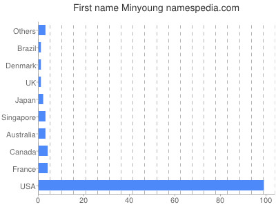 Vornamen Minyoung
