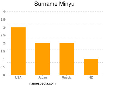 Familiennamen Minyu