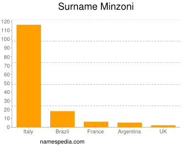 Familiennamen Minzoni