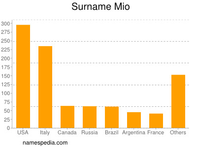 Familiennamen Mio