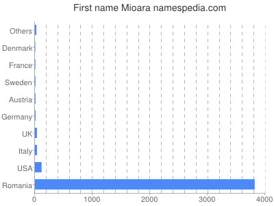 Vornamen Mioara