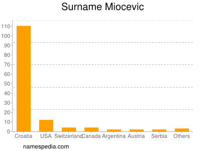 Surname Miocevic