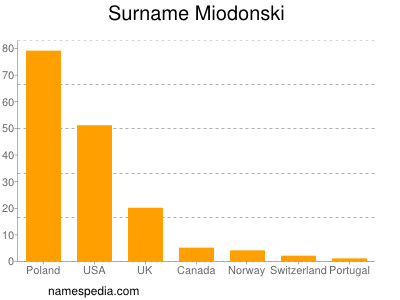 Familiennamen Miodonski