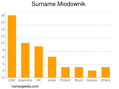 Familiennamen Miodownik