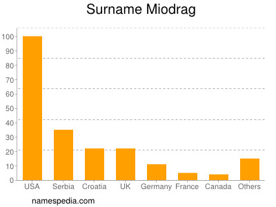 Familiennamen Miodrag