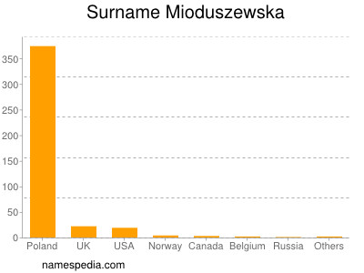 Familiennamen Mioduszewska