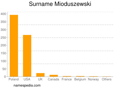 Surname Mioduszewski