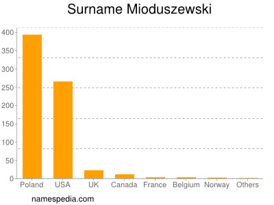 Familiennamen Mioduszewski