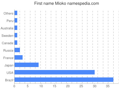 Vornamen Mioko