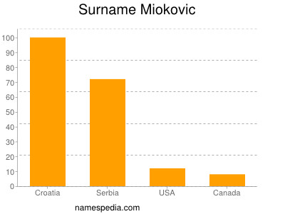 Familiennamen Miokovic