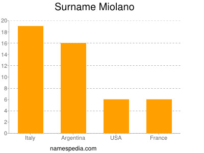 Familiennamen Miolano