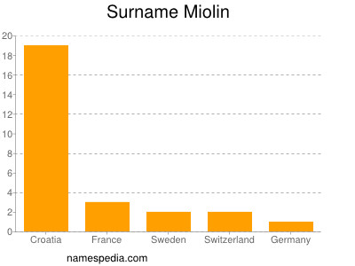 Familiennamen Miolin